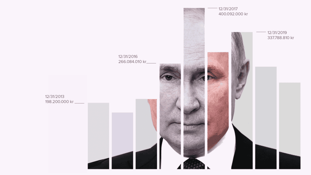 Putin diagram baerende