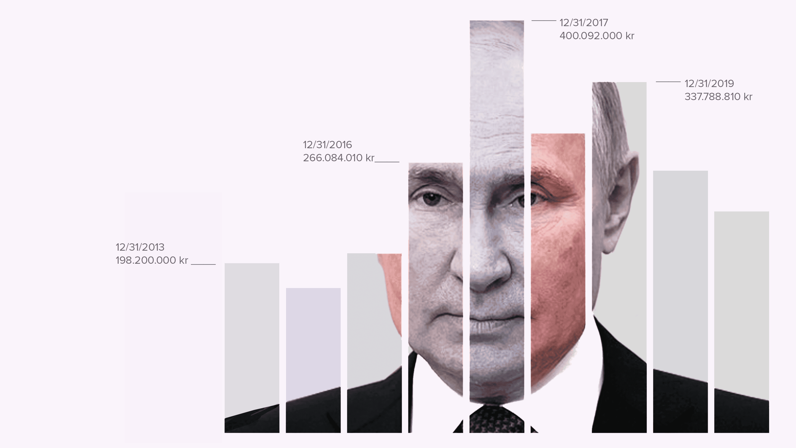 Putin diagram baerende