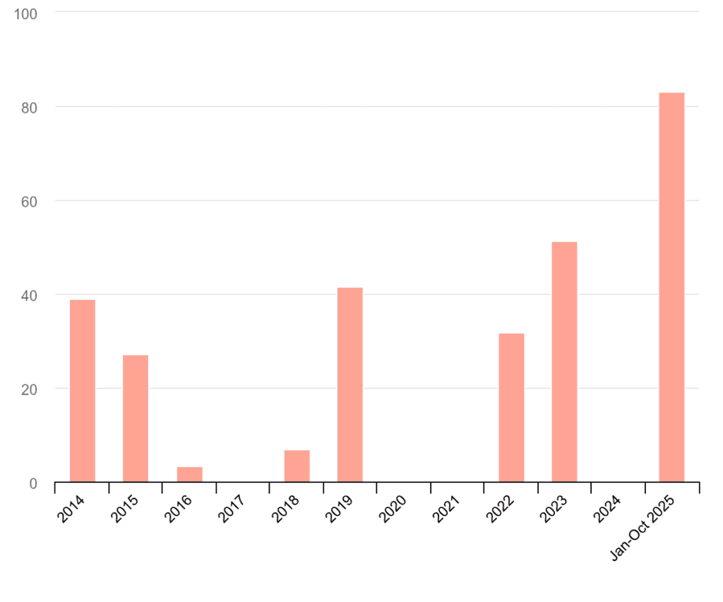 Final investment decisions for new lng liquefaction capacity (1) (1)